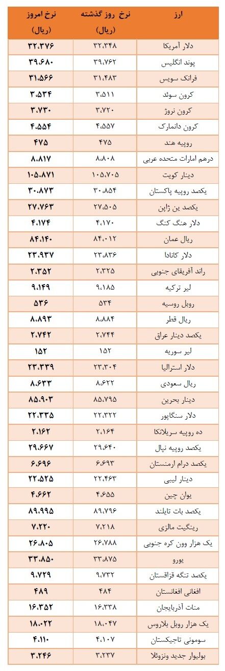 اعلام نرخ ارز بانکی /جدول