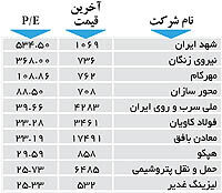اولین های بورس