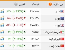 تحولات بازار سکه، ارز و طلا