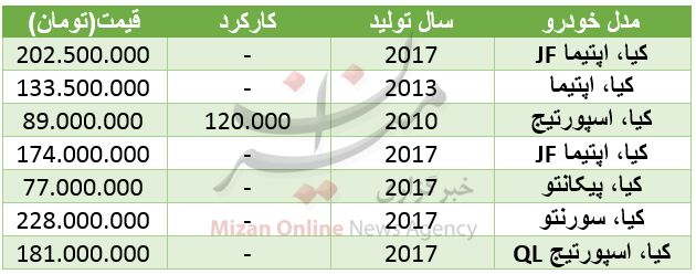 قیمت خودرو کیا در بازار