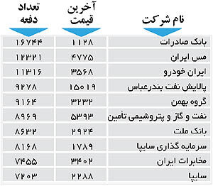 اولین‌های بورس