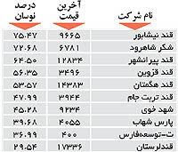اولین های بورس