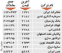 اولین های بورس