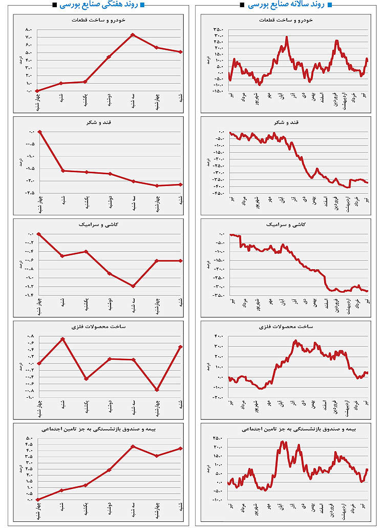 عقبگرد پالایشی‌ها در ابتدای هفته