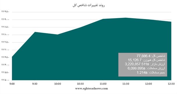 ادامه مسیر صعودی شاخص بورس