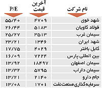 اولین‌های بورس