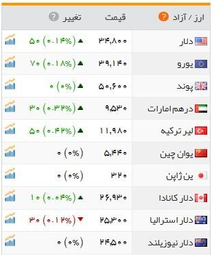 دلار 3480 تومان شد