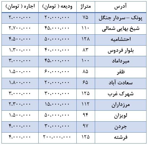 قیمت رهن و اجاره آپارتمان در تهران