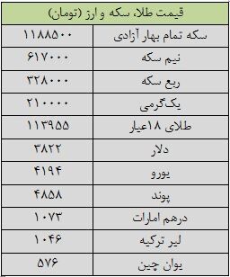 افزایش اندک سکه و دلار در بازار