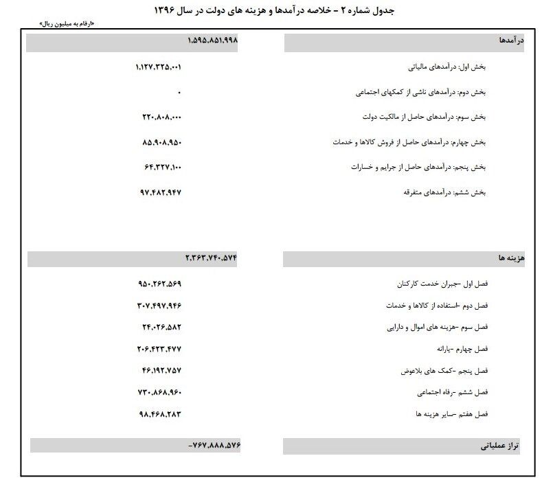 پیش بینی جمع آوری مالیات درسال آینده