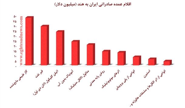 کالاهایی که ایران و هند مبادله می‌کنند
