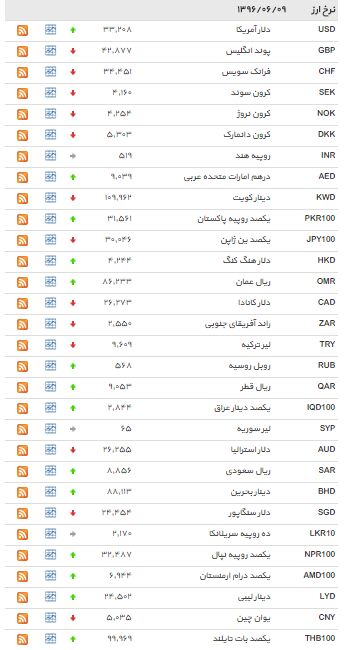 جدیدترین نرخ رسمی ارز /جدول