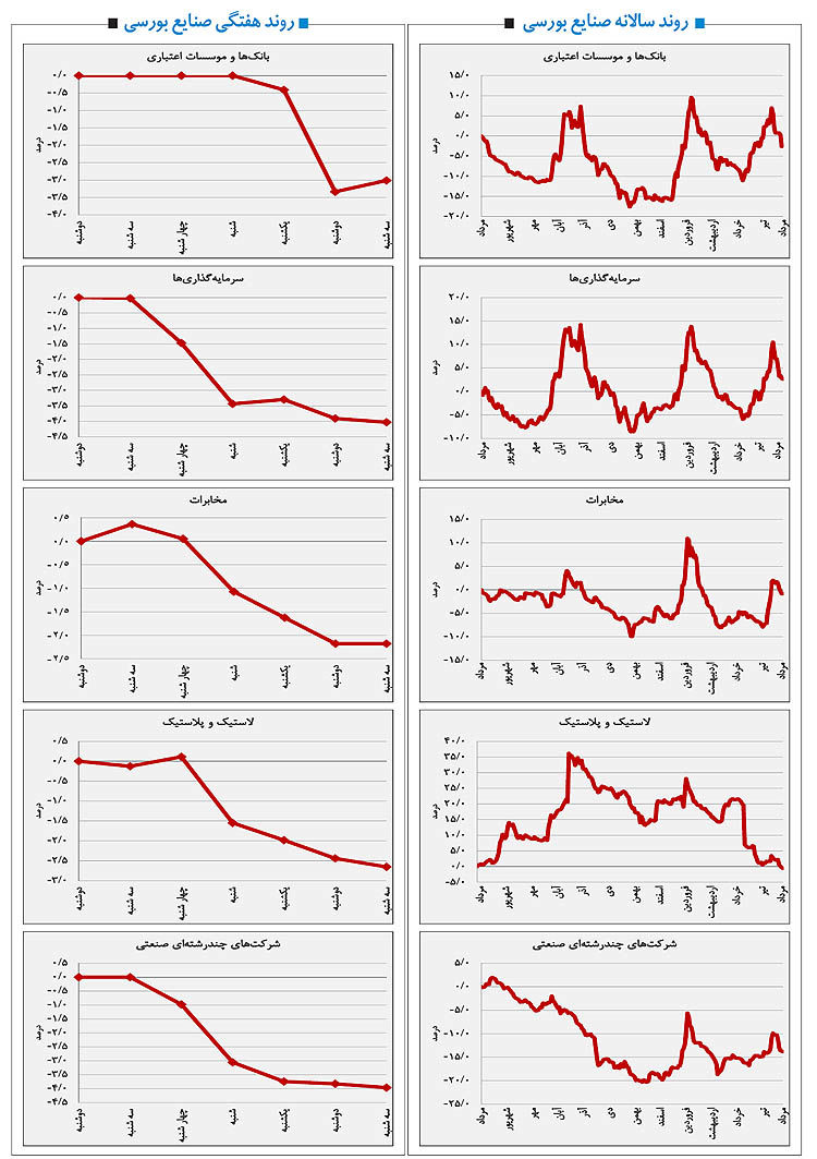 تعادل شکننده در صنایع بورسی