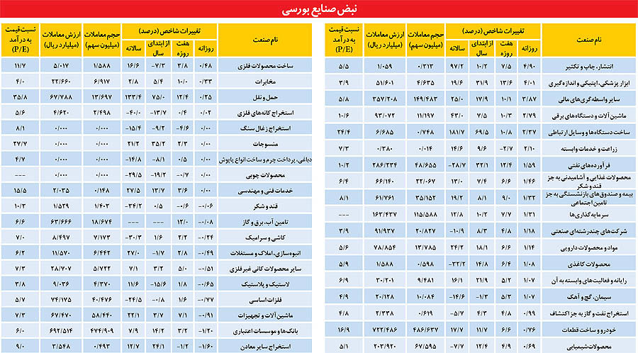 تداوم رشد دامنه تغییرات صنایع بورسی