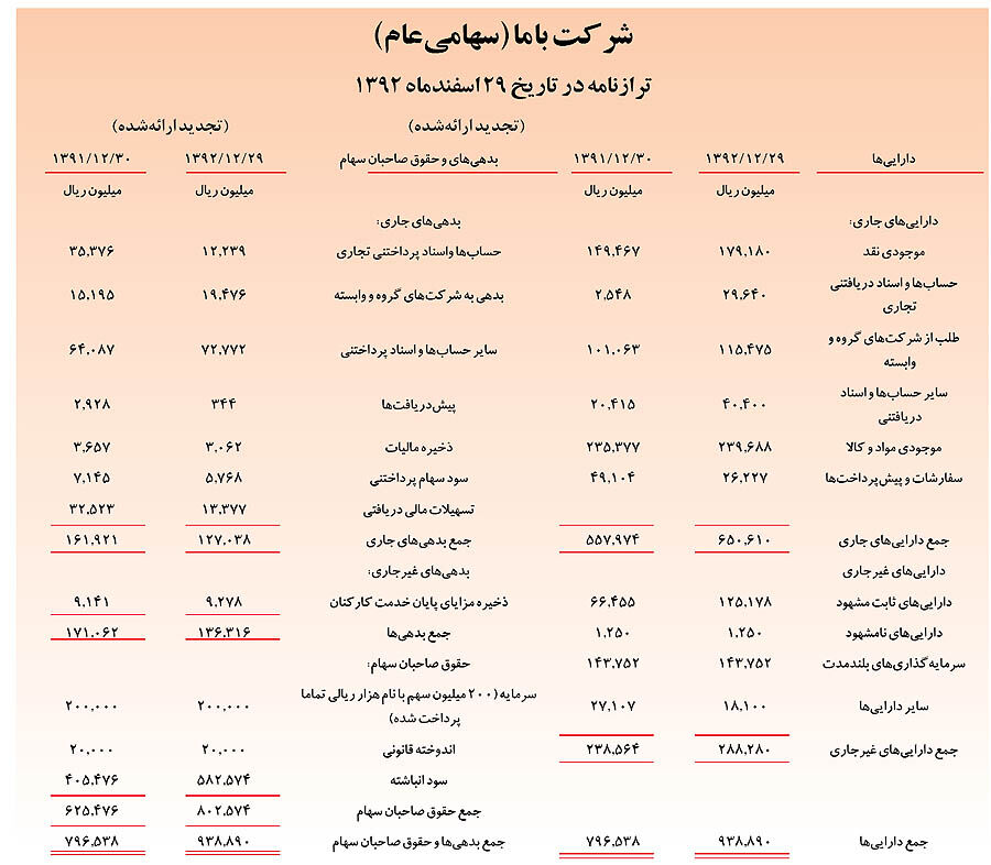 «با ما» 1300 ریال سود به ازای هر سهم تقسیم می‌کند