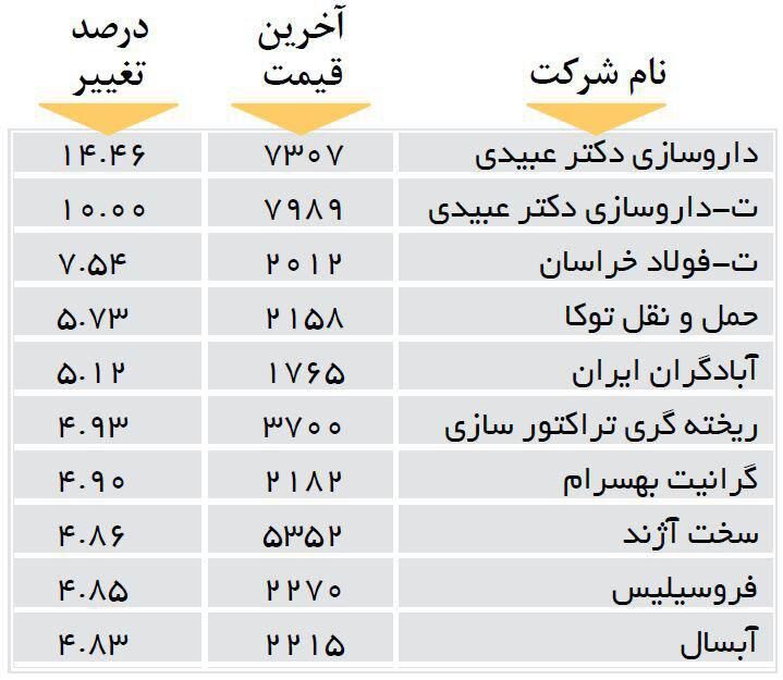 افزایش قیمت 10 شرکت بورسی