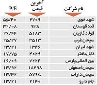 اولین‌های بورس