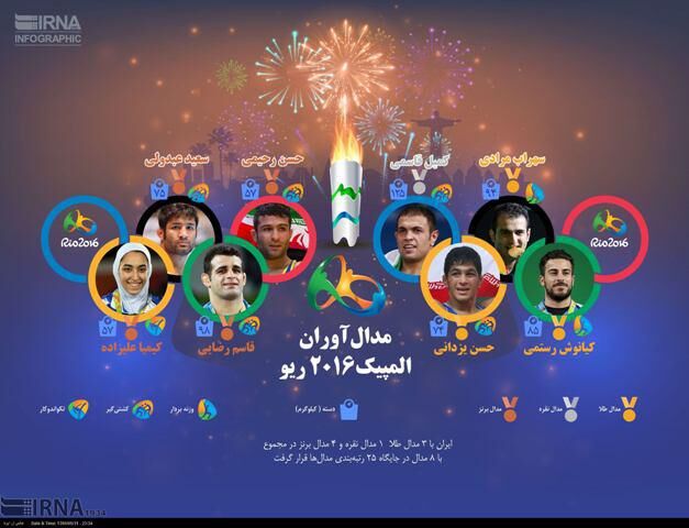 مدال‎آوران ‎ایران ‎در المپیک/اینفوگرافیک