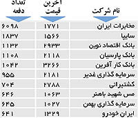 اولین های بورس