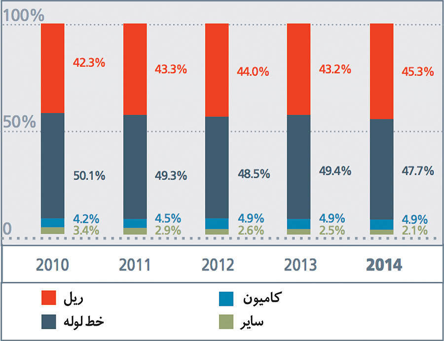 اصلاحات راه‌آهن در روسیه
