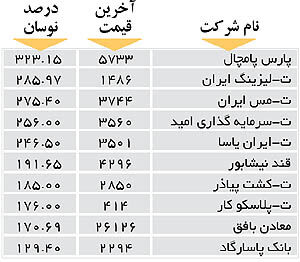 اولین‌های بورس