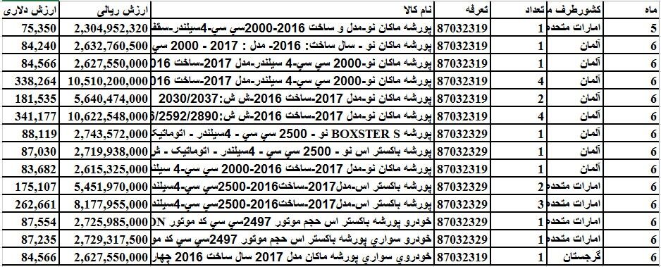 جولان پورشه۲۰۱۷در خیابان‌ها