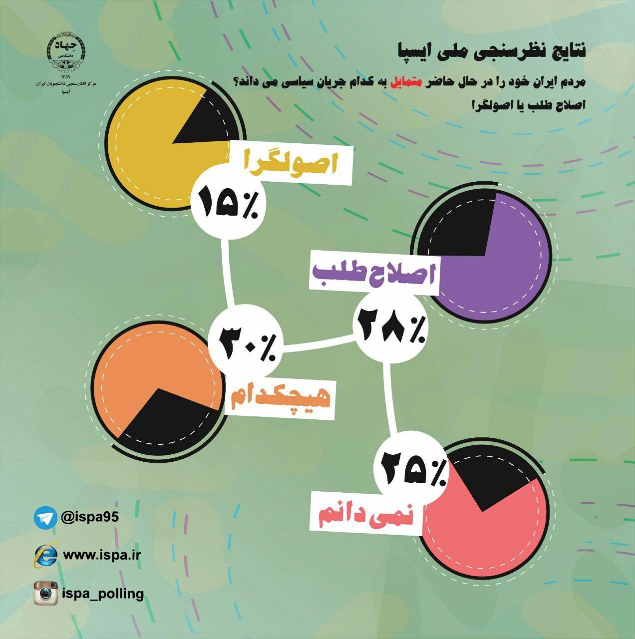 نتایج نظرسنجی درباره تمایل مردم به اصولگراها و اصلاح‌طلبان