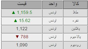 تغییرات انس طلا /جدول