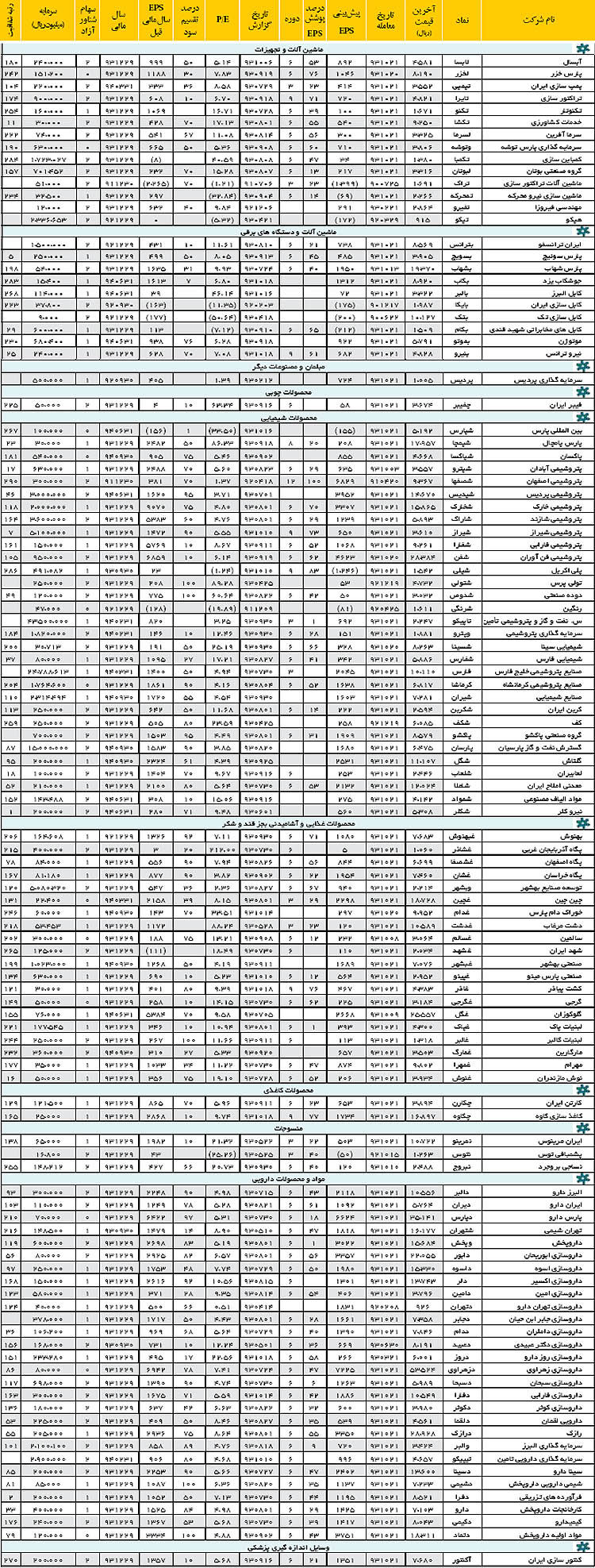 بورس - معرفی بنیادی سهام