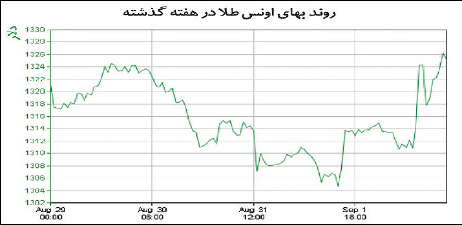 خنثی‌سازی «جکسون هول» در بازار طلا