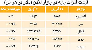 بازار فلزات لندن کاهشی شد