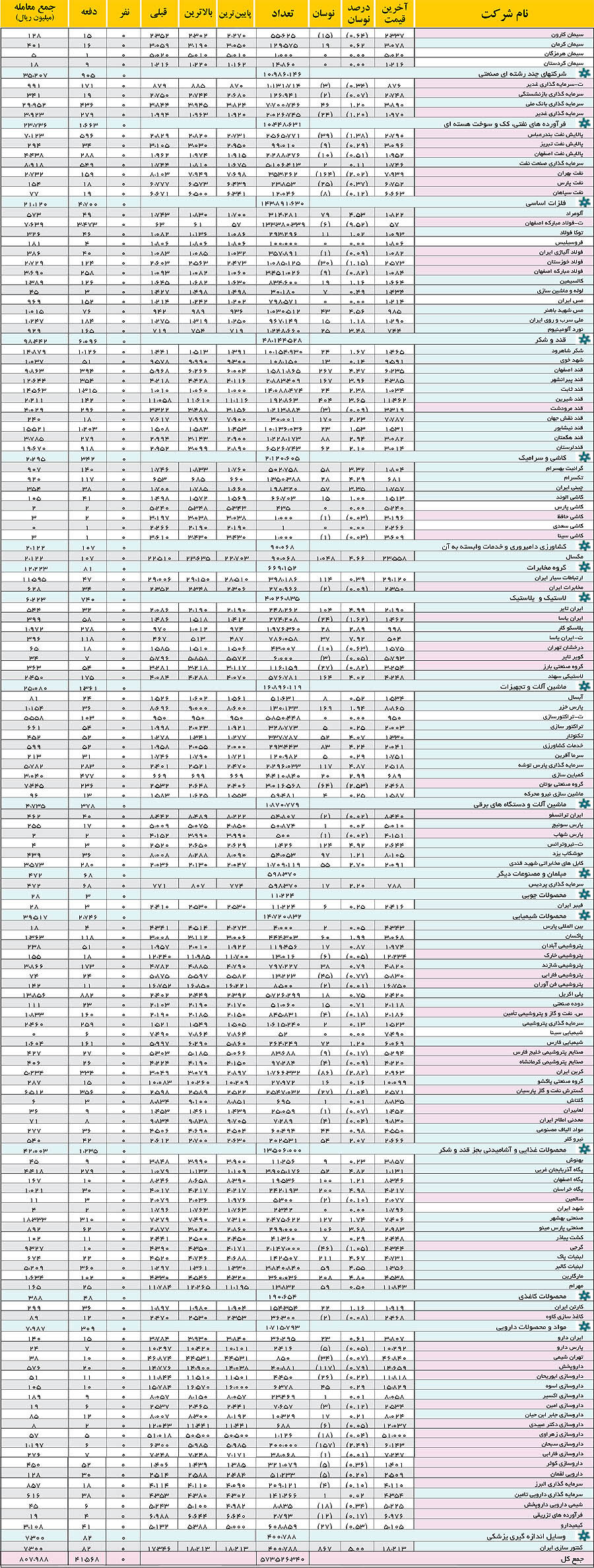 بورس - آمار روزانه