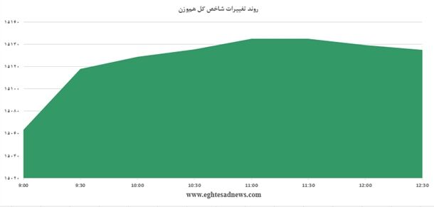ادامه رشد کم‌ عمق شاخص+نمودار