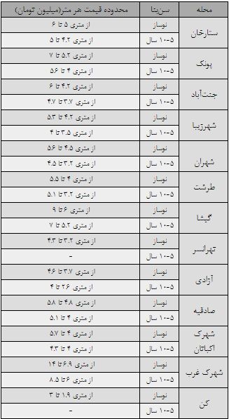 مسکن متری ۲ میلیون در غرب تهران!