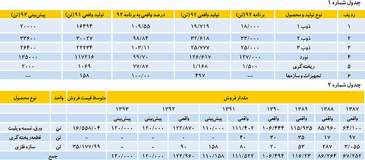 رشد14درصدی تولید ذوب و 8 درصدی تولید نورد