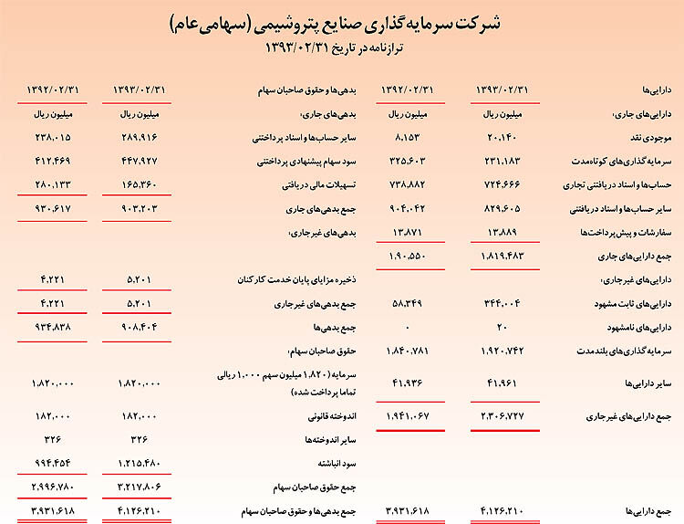 دورخیز «وپترو» برای سرمایه‌گذاری‌های جدید