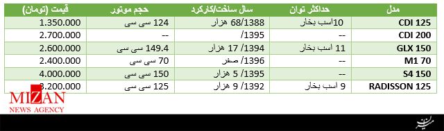 قیمت موتورسیکلت دست دوم در بازار
