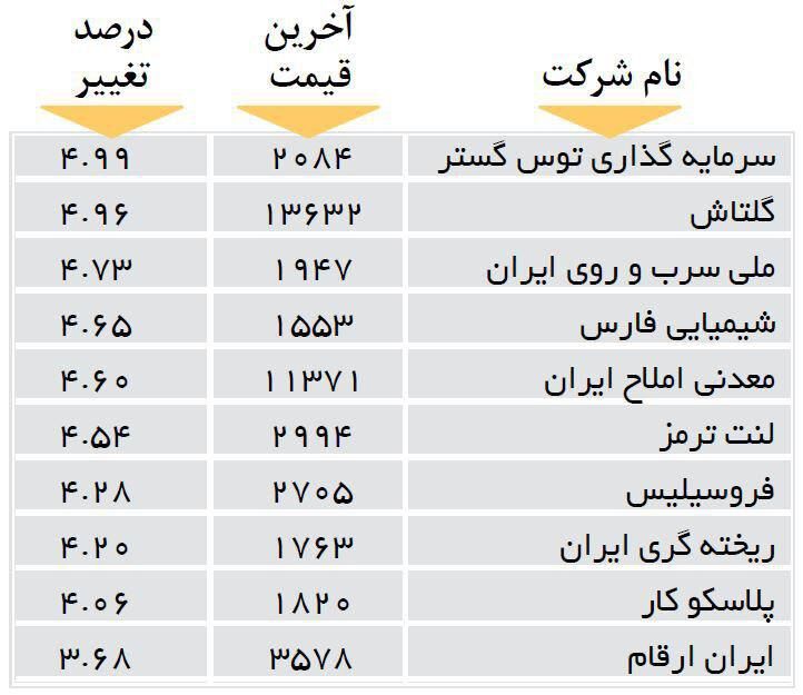 افزایش قیمت 10 شرکت بورسی