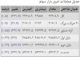 شاخص بورس بازهم ریخت+جدول