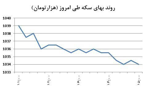 اونس سکه را ناامید کرد +نمودار