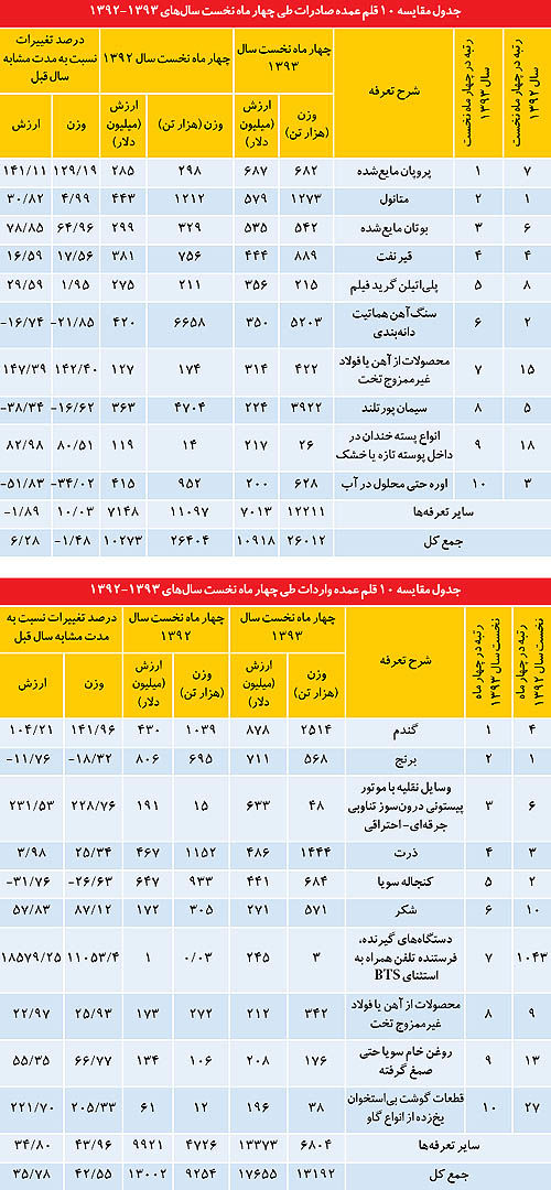 تغییر پایه صادرات غیرنفتی