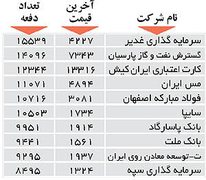 اولین‌های بورس
