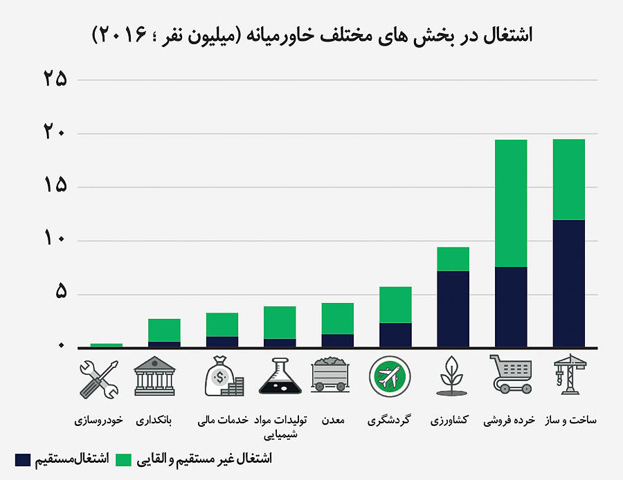 عیارسنجی گردشگری بین بخش‌های اقتصادی خاورمیانه