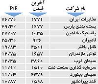 اولین های بورس