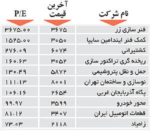 اولین‌های بورس