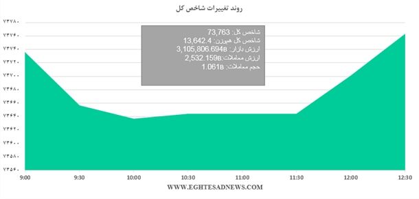 رشد کم‌عمق نماگر بورس+نمودار