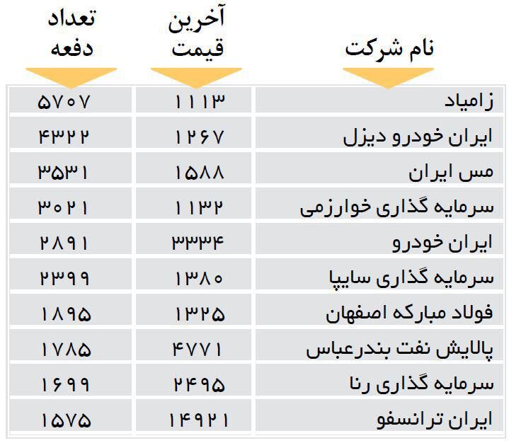 پرمعامله‌ترین سهام 10شرکت بورسی