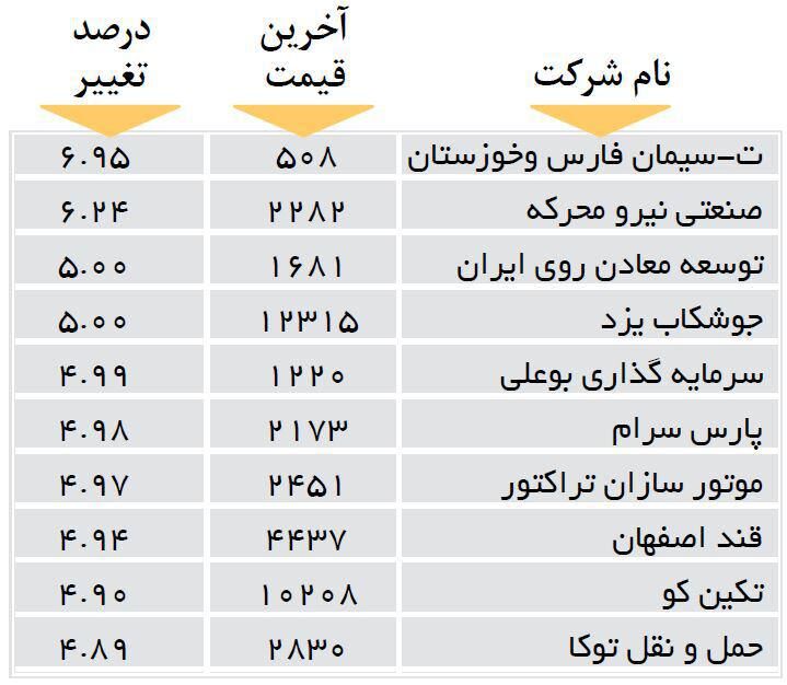 افزایش قیمت 10 شرکت بورسی