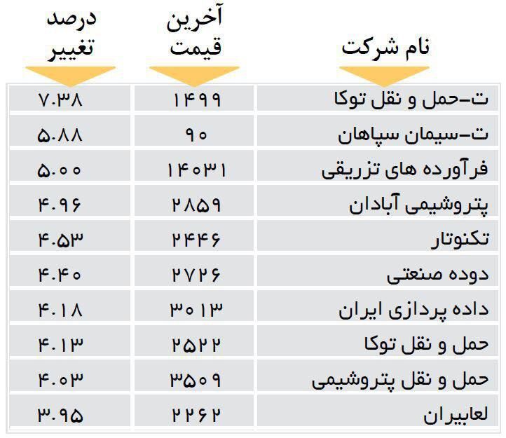 افزایش قیمت 10 شرکت بورسی