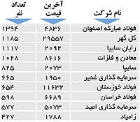 اولین های بورس